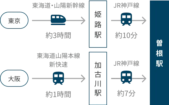 電車・新幹線をご利用の場合